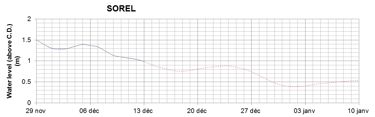 Sorel expected lowest water level above chart datum chart image