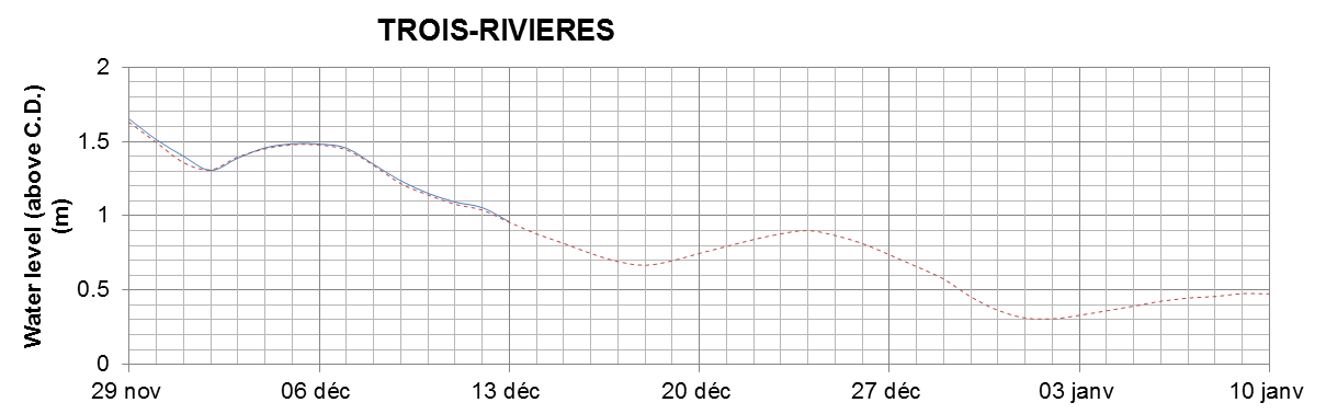 Trois-Rivieres expected lowest water level above chart datum chart image