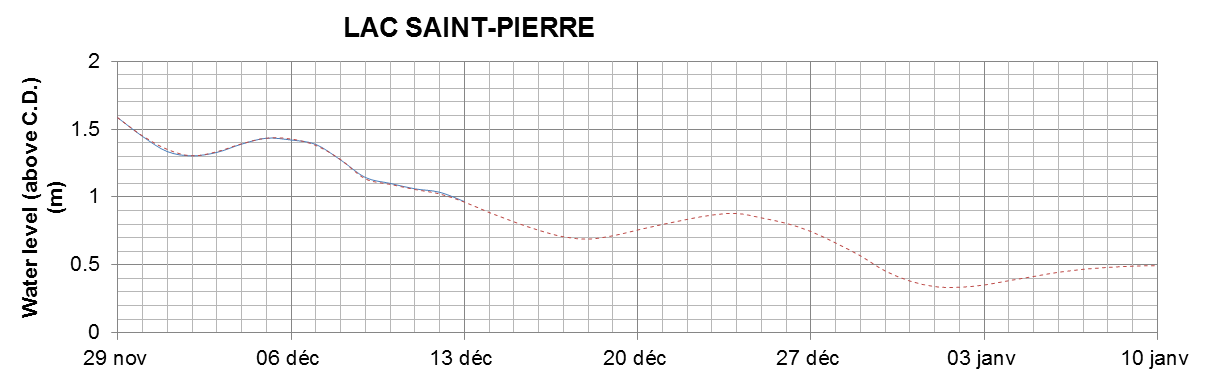 Lake Saint Pierre expected lowest water level above chart datum chart image