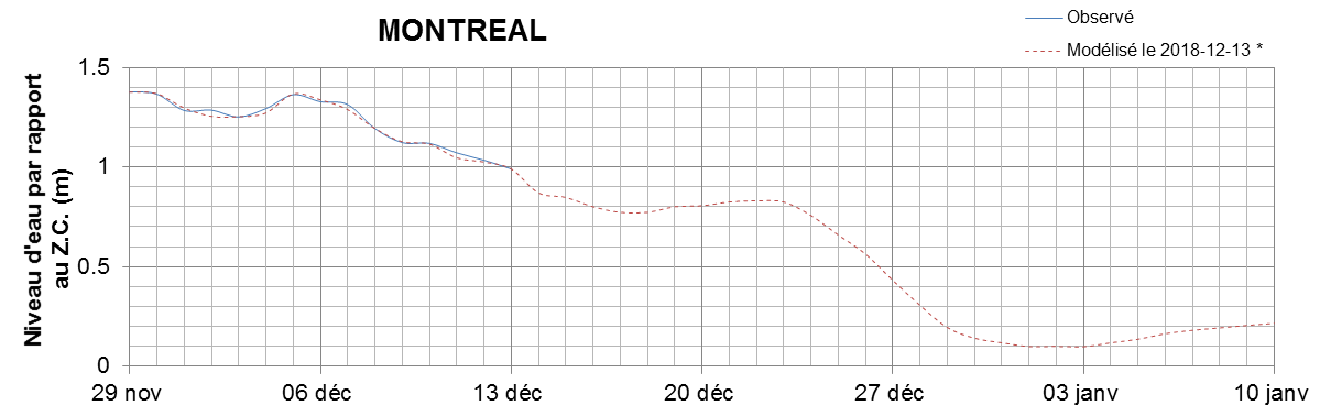 Graphique du niveau d'eau minimal attendu par rapport au zéro des cartes pour Montréal