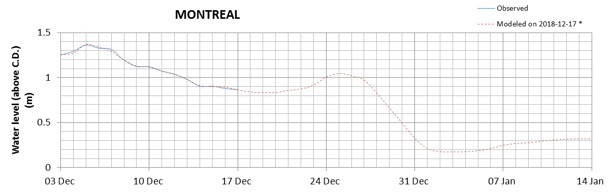 Montreal expected lowest water level above chart datum chart image