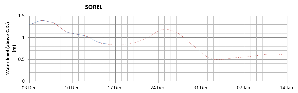 Sorel expected lowest water level above chart datum chart image