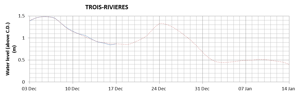 Trois-Rivieres expected lowest water level above chart datum chart image