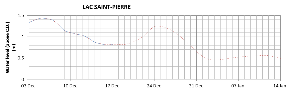 Lake Saint Pierre expected lowest water level above chart datum chart image