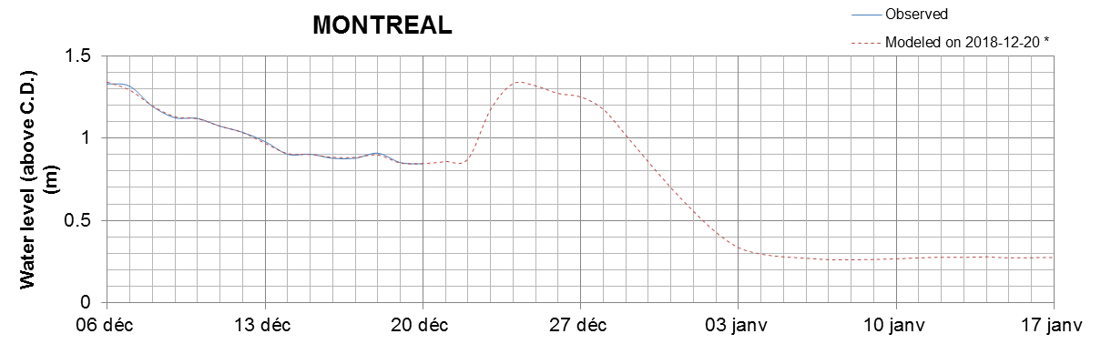 Montreal expected lowest water level above chart datum chart image