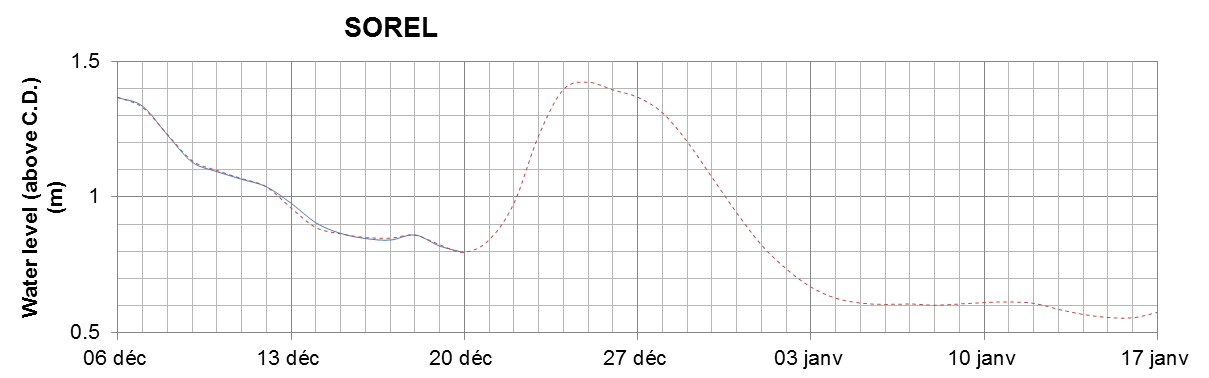 Sorel expected lowest water level above chart datum chart image