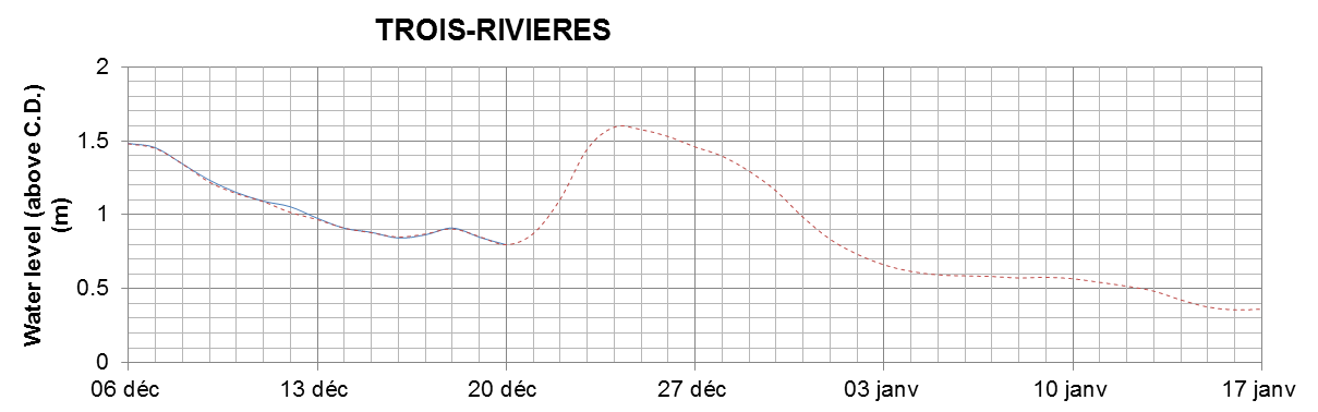 Trois-Rivieres expected lowest water level above chart datum chart image