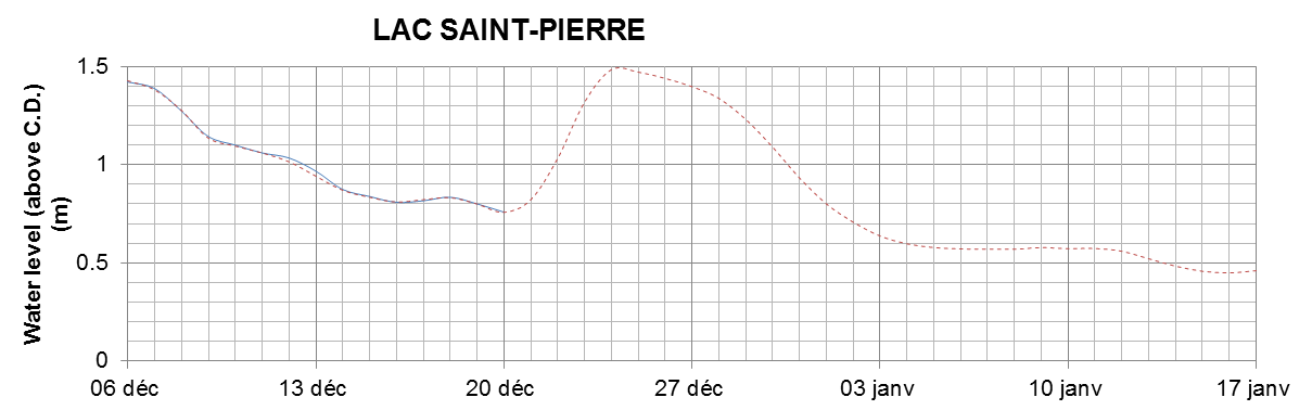 Lake Saint Pierre expected lowest water level above chart datum chart image