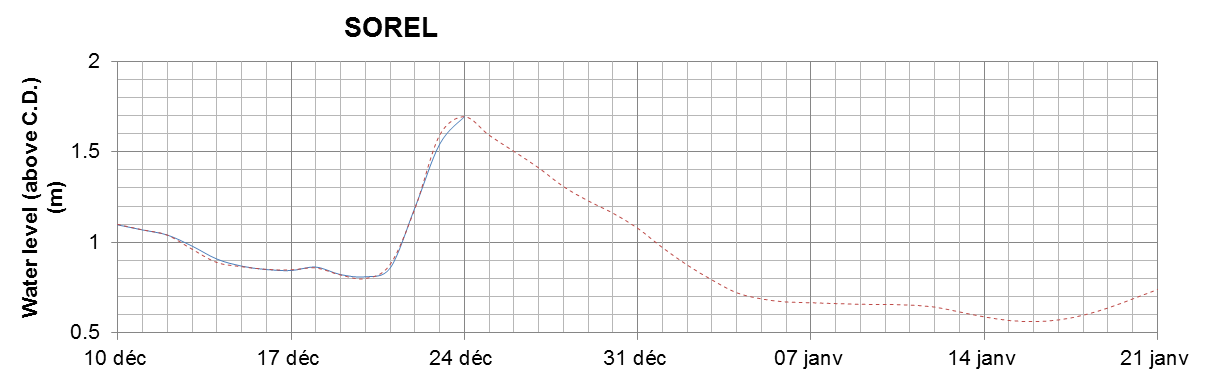 Sorel expected lowest water level above chart datum chart image