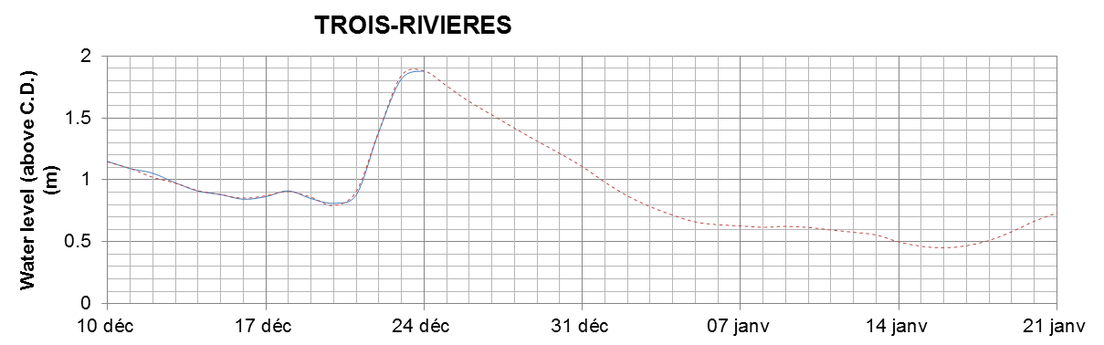 Trois-Rivieres expected lowest water level above chart datum chart image