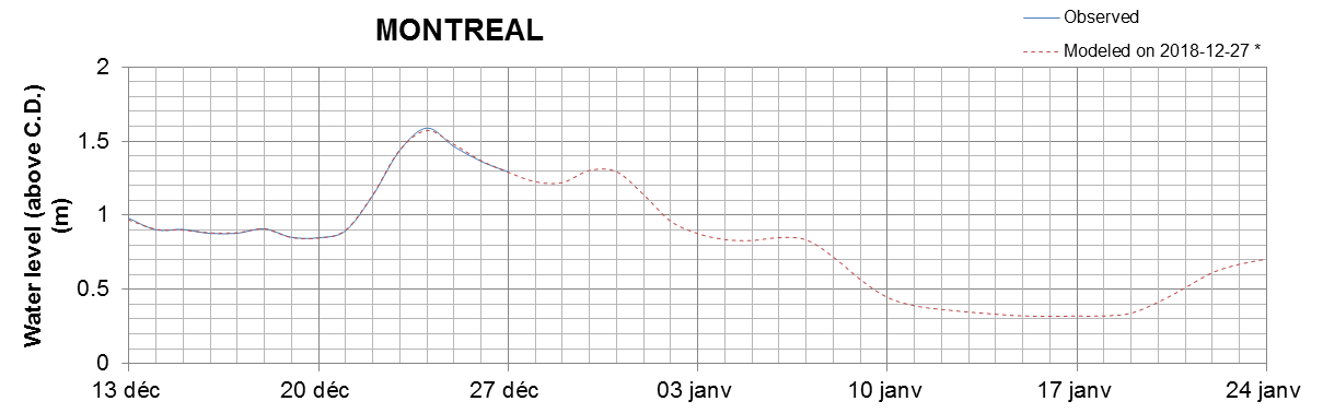 Montreal expected lowest water level above chart datum chart image