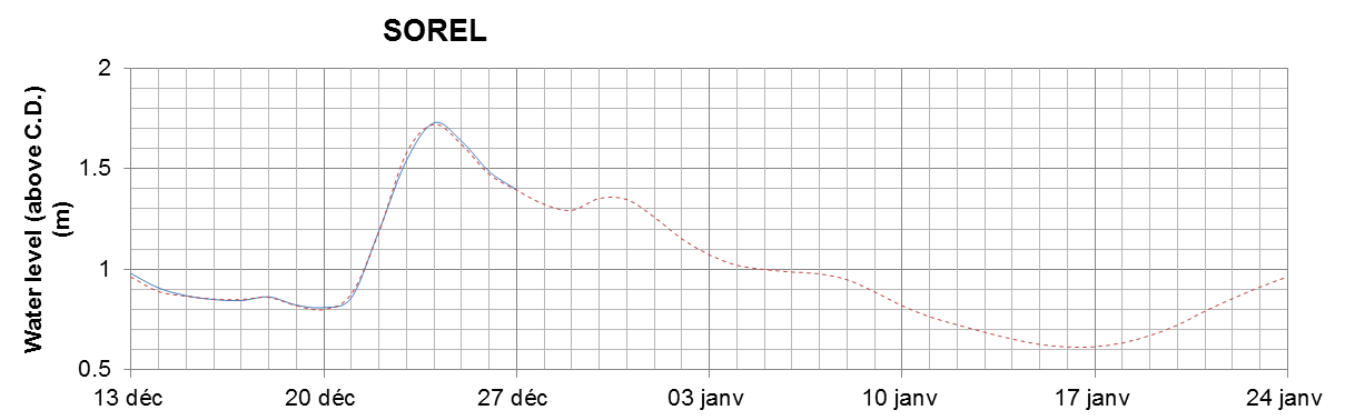 Sorel expected lowest water level above chart datum chart image