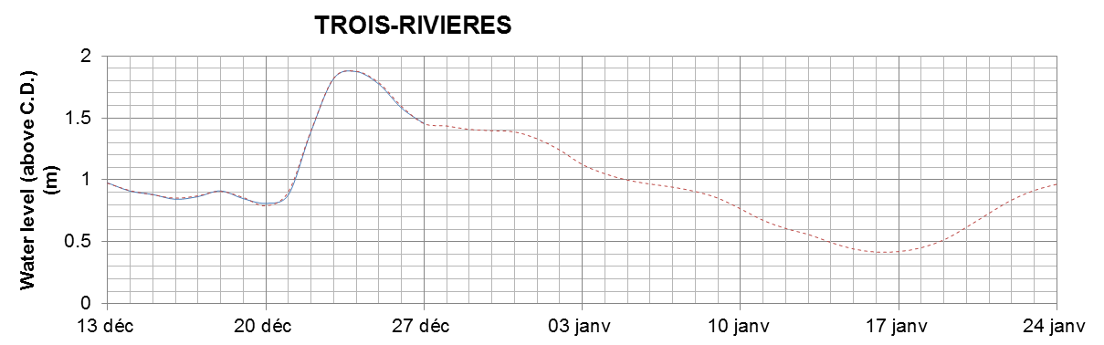 Trois-Rivieres expected lowest water level above chart datum chart image