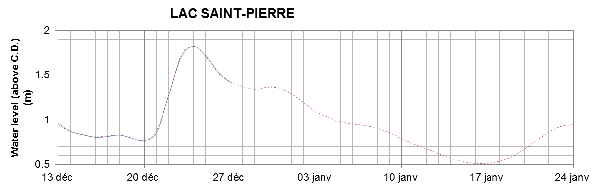 Lake Saint Pierre expected lowest water level above chart datum chart image