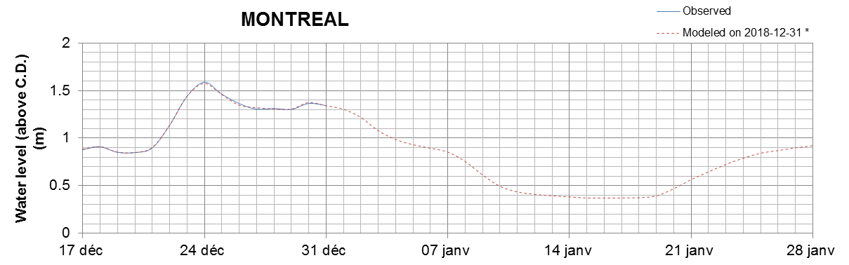 Montreal expected lowest water level above chart datum chart image