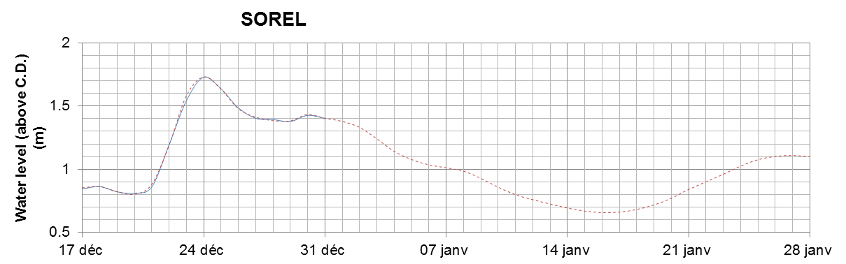 Sorel expected lowest water level above chart datum chart image