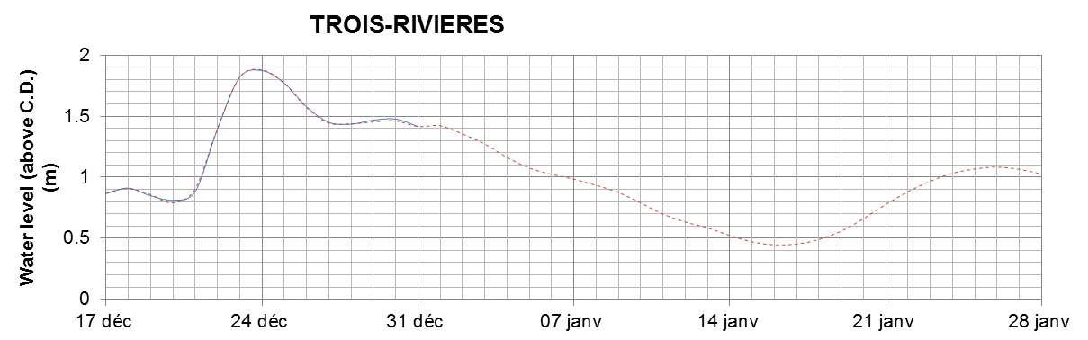 Trois-Rivieres expected lowest water level above chart datum chart image