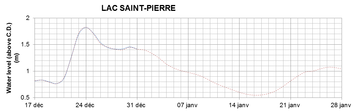 Lake Saint Pierre expected lowest water level above chart datum chart image