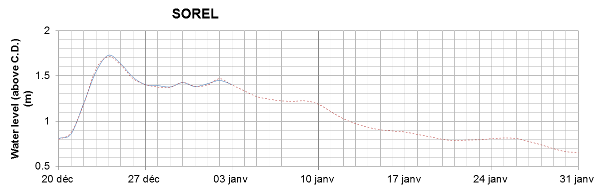 Sorel expected lowest water level above chart datum chart image