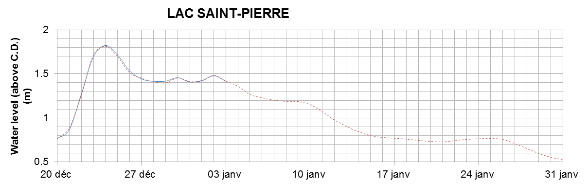 Lake Saint Pierre expected lowest water level above chart datum chart image