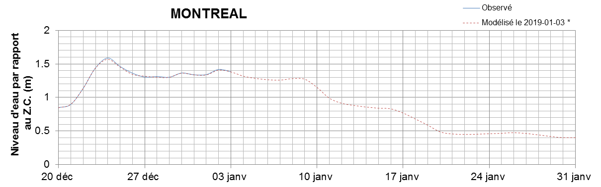 Graphique du niveau d'eau minimal attendu par rapport au zéro des cartes pour Montréal