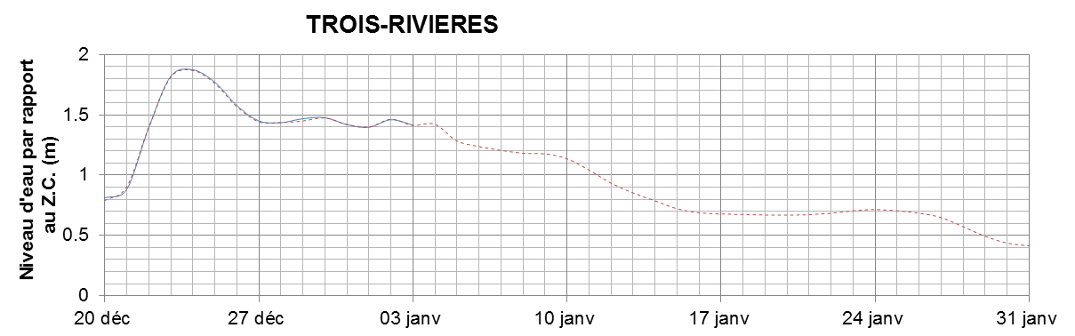 Graphique du niveau d'eau minimal attendu par rapport au zéro des cartes pour Trois-Rivières