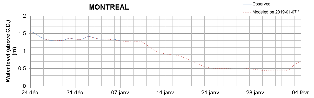 Montreal expected lowest water level above chart datum chart image