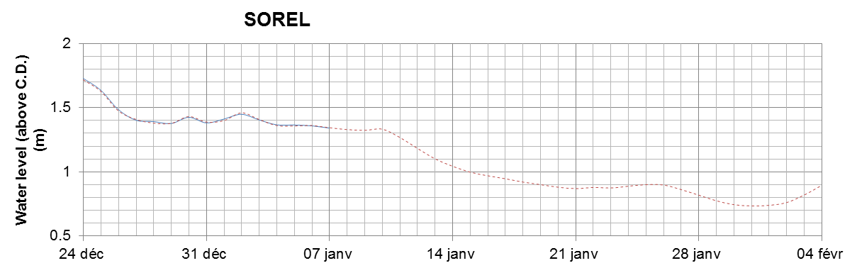 Sorel expected lowest water level above chart datum chart image