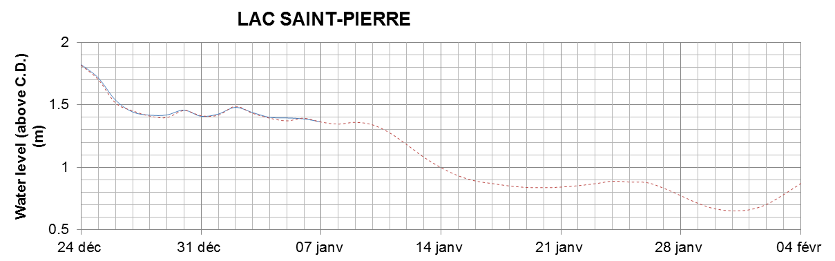 Lake Saint Pierre expected lowest water level above chart datum chart image