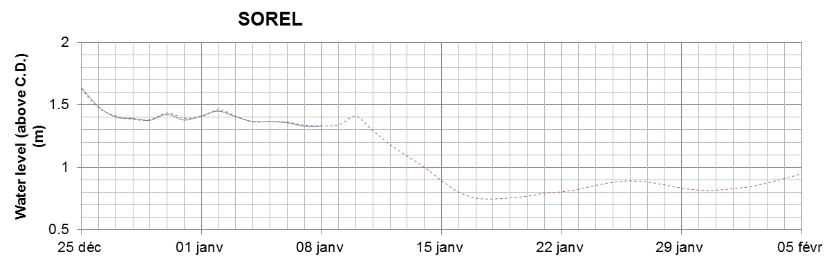 Sorel expected lowest water level above chart datum chart image