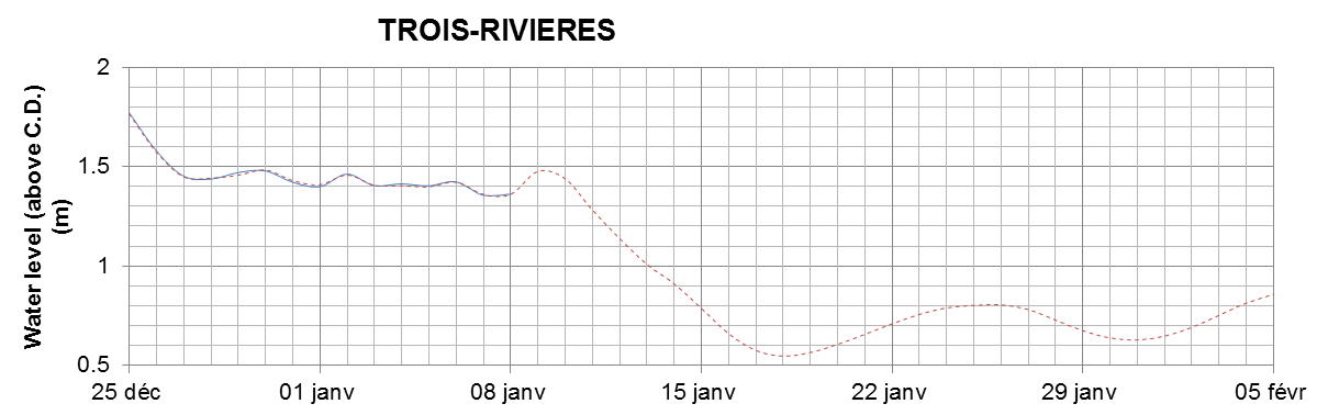 Trois-Rivieres expected lowest water level above chart datum chart image