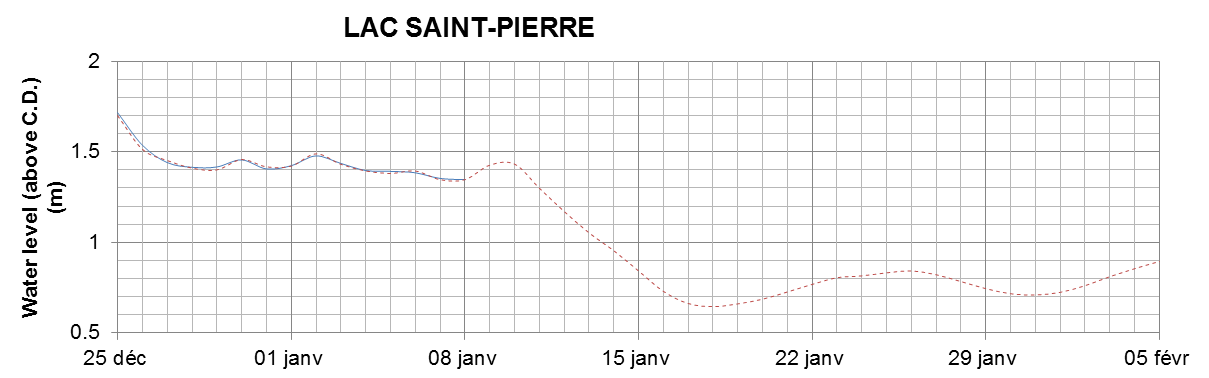 Lake Saint Pierre expected lowest water level above chart datum chart image