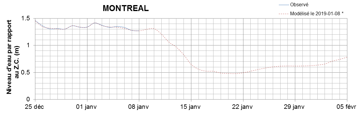 Graphique du niveau d'eau minimal attendu par rapport au zéro des cartes pour Montréal