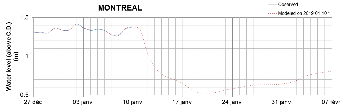 Montreal expected lowest water level above chart datum chart image