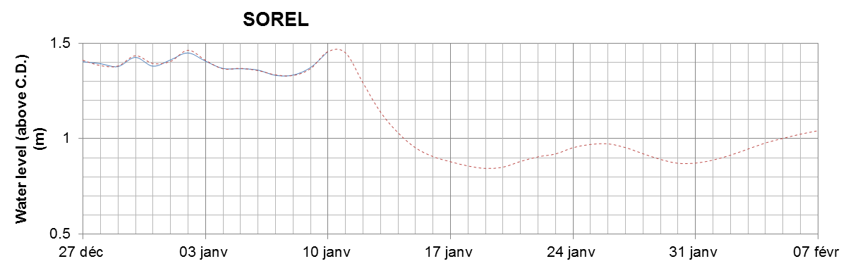 Sorel expected lowest water level above chart datum chart image