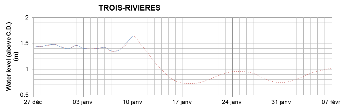 Trois-Rivieres expected lowest water level above chart datum chart image