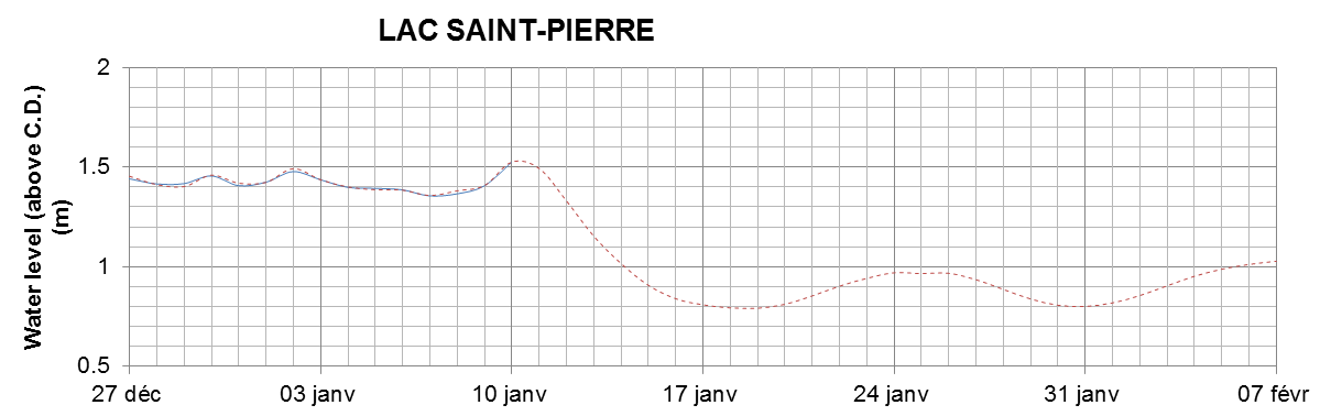 Lake Saint Pierre expected lowest water level above chart datum chart image