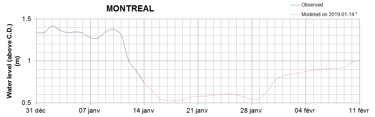 Montreal expected lowest water level above chart datum chart image