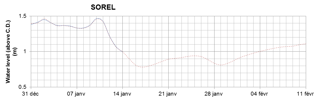 Sorel expected lowest water level above chart datum chart image