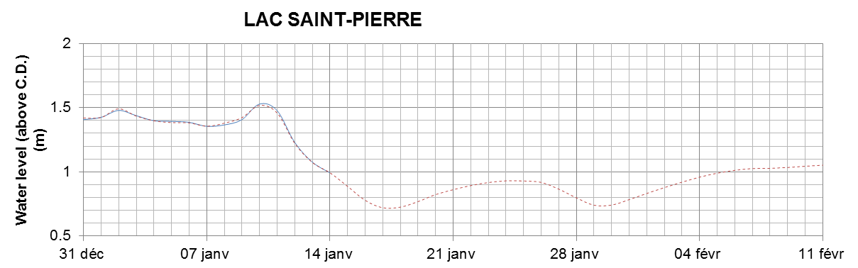 Lake Saint Pierre expected lowest water level above chart datum chart image