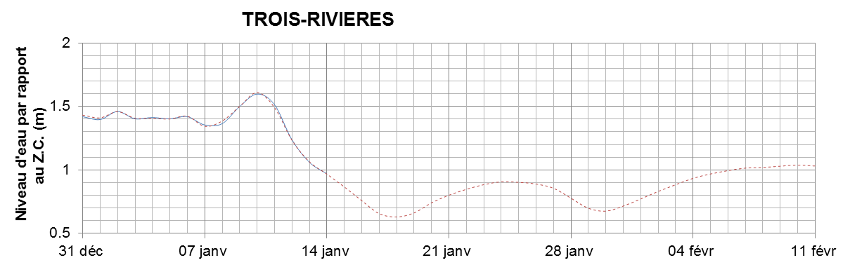 Graphique du niveau d'eau minimal attendu par rapport au zéro des cartes pour Trois-Rivières