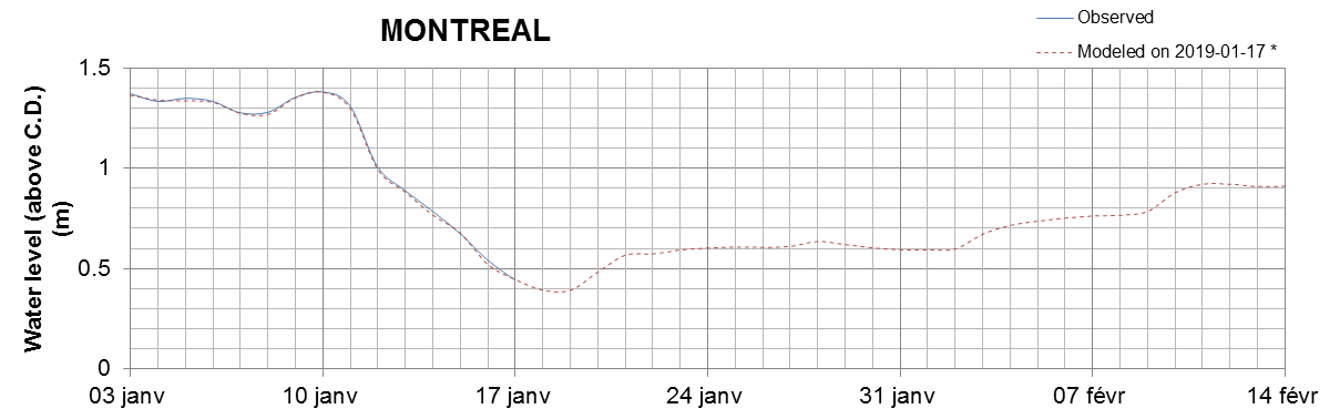 Montreal expected lowest water level above chart datum chart image