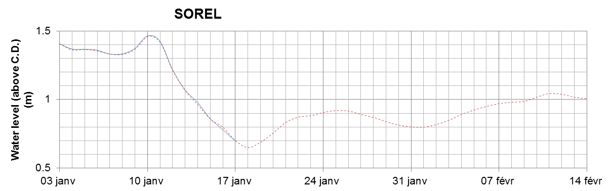 Sorel expected lowest water level above chart datum chart image