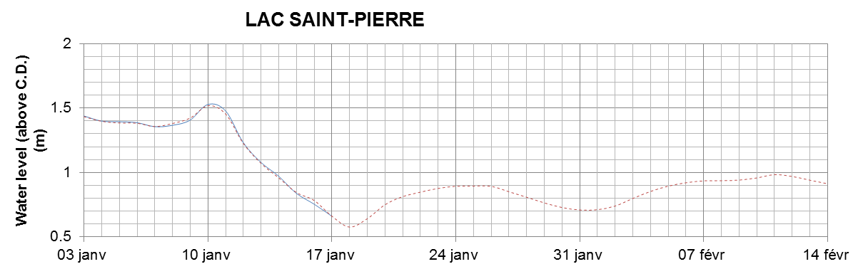 Lake Saint Pierre expected lowest water level above chart datum chart image