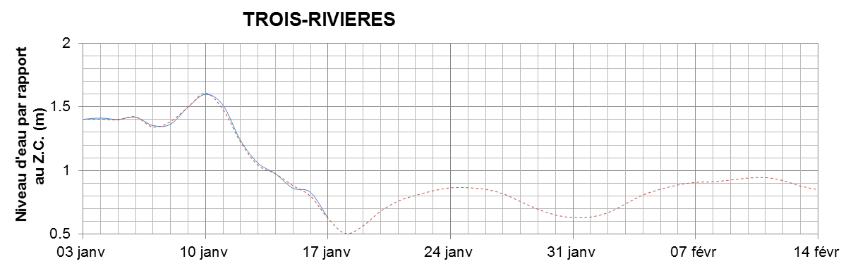 Graphique du niveau d'eau minimal attendu par rapport au zéro des cartes pour Trois-Rivières