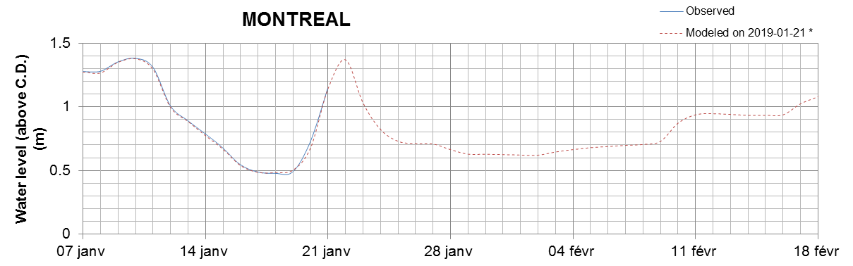 Montreal expected lowest water level above chart datum chart image