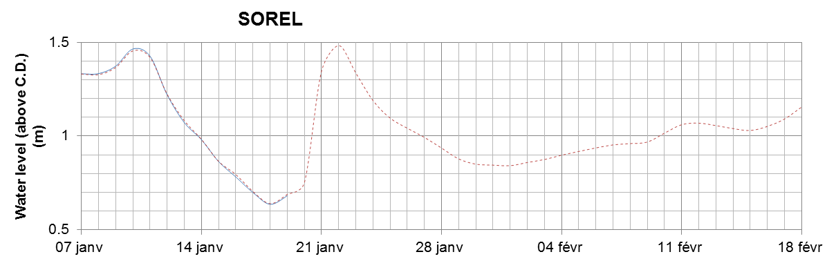 Sorel expected lowest water level above chart datum chart image