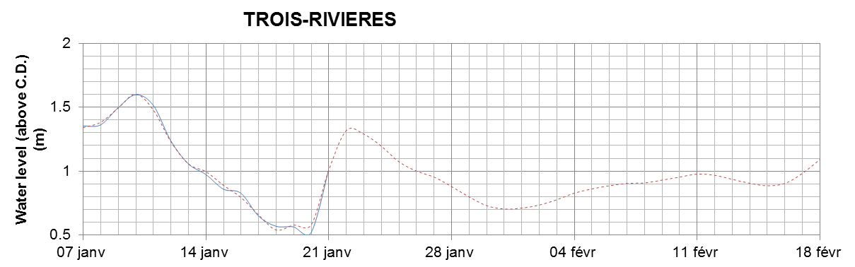 Trois-Rivieres expected lowest water level above chart datum chart image