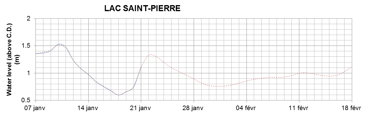 Lake Saint Pierre expected lowest water level above chart datum chart image