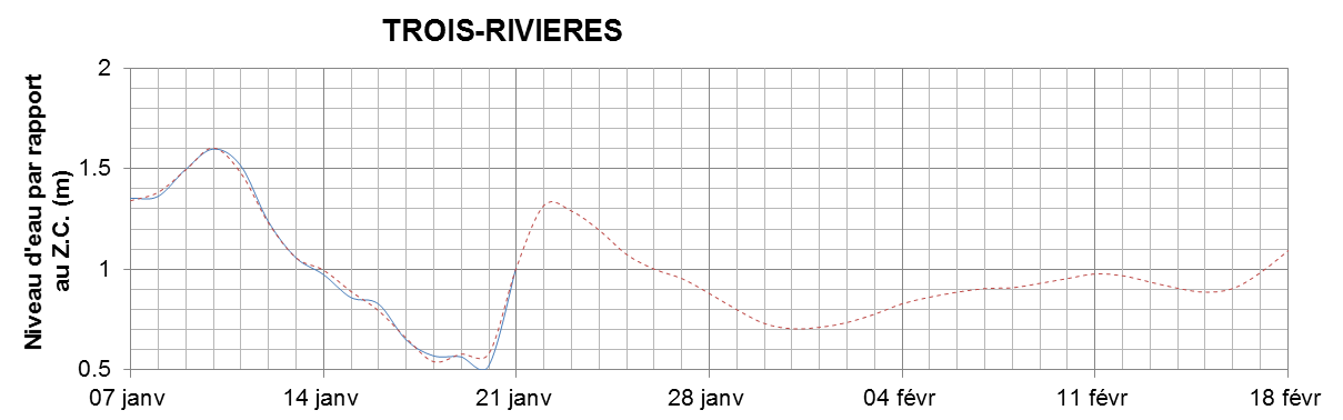 Graphique du niveau d'eau minimal attendu par rapport au zéro des cartes pour Trois-Rivières
